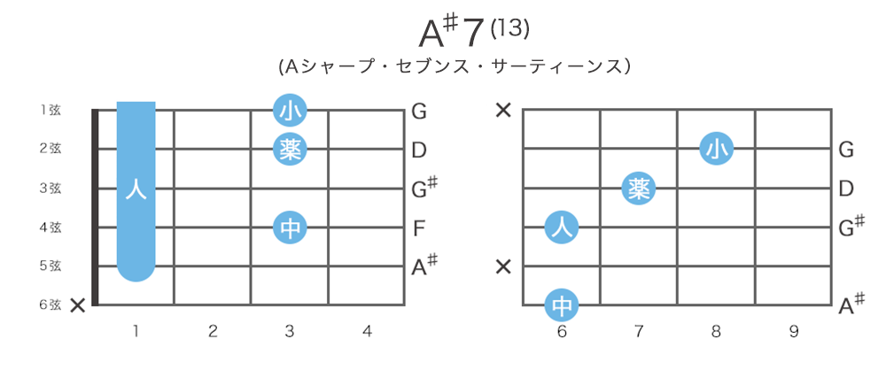 A♯7(13) - A♯セブンス・サーティーンスのギターコードの押さえ方・指板図・構成音
