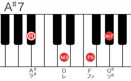 Aシャープ7コードの構成音を鍵盤で表記