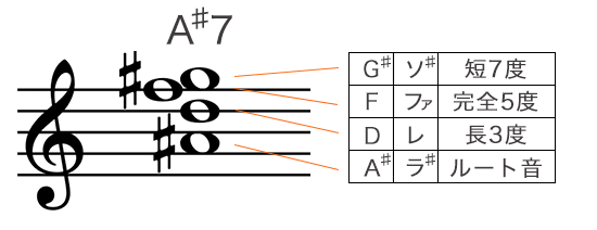 Aシャープ7コードの構成音を五線譜で表記