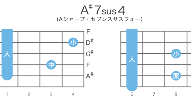 A♯7sus4 (B♭7sus4)のギターコードの押さえ方・指板図・構成音