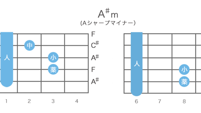 A♯m(Aシャープマイナー)ギターコードの押さえ方・指板図・構成音