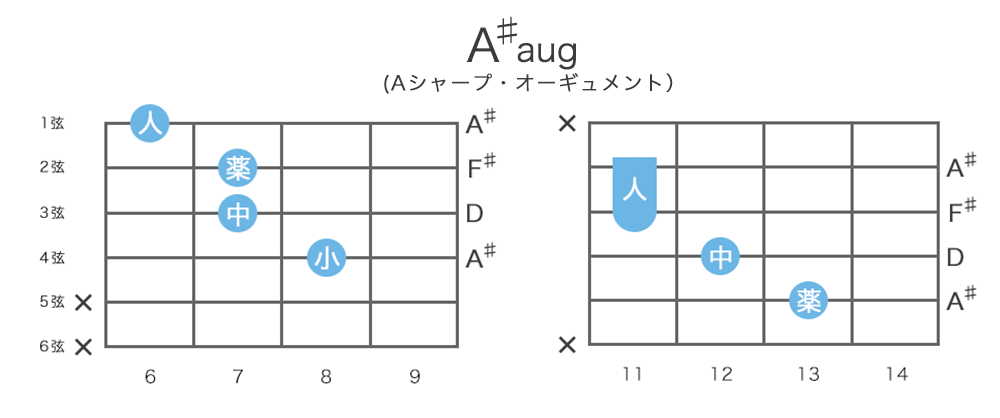 A♯aug / B♭augのギターコードの押さえ方・指板図・構成音