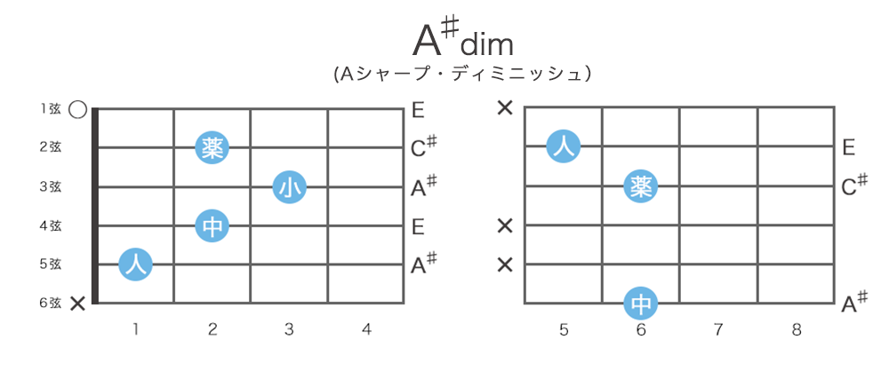 A♯dim（Aシャープ・ディミニッシュ）| A♯m(♭5)のギターコードの押さえ方 19通り / 指板図・構成音