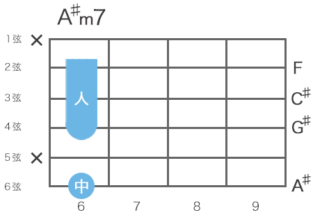 ギターのAマイナーセブンスコードの指板図（6弦5フレットをルート音とするハイコードの省略形）