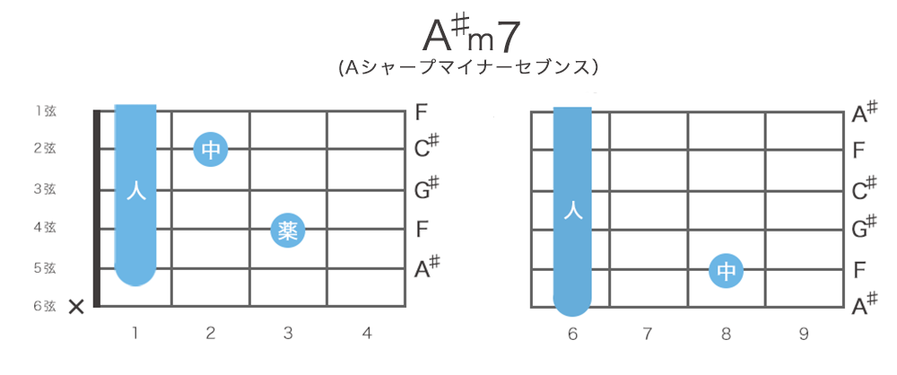 A M7 B M7コードの押さえ方22通り 指板図 構成音 ギターコード表 コード一覧 ギタコン