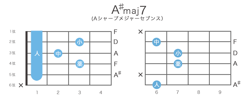 A♯maj7（Aシャープメジャーセブンス）ギターコードの押さえ方・指板図・構成音