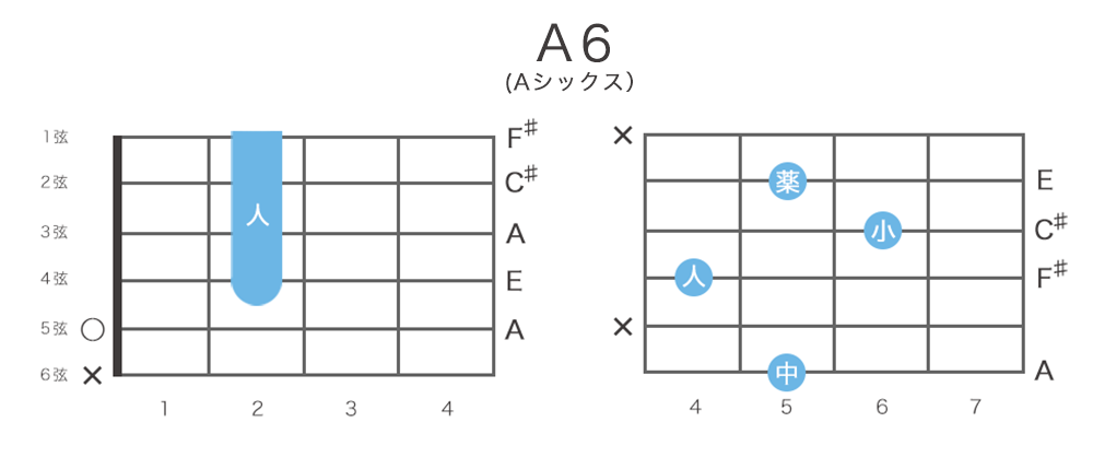 A6 Aシックス コードの押さえ方13通り 指板図 構成音 ギターコード表 コード一覧 ギタコン