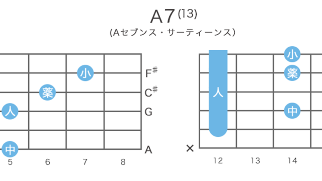 A7(13) - Aセブンス・サーティーンスのギターコードの押さえ方・指板図・構成音