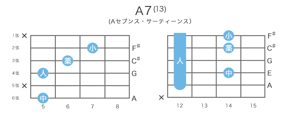 A7(13) - Aセブンス・サーティーンスのギターコードの押さえ方・指板図・構成音