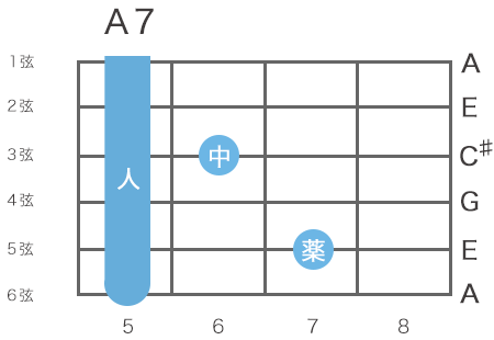 ギターのA7コードの指板図（6弦5フレットのハイコード）