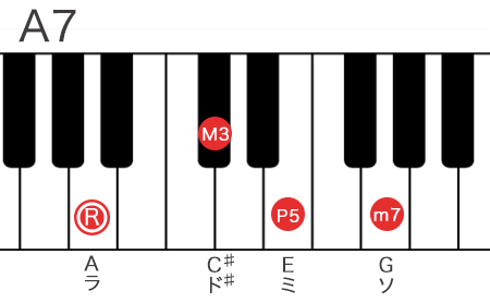 A7コードの構成音を鍵盤で表記