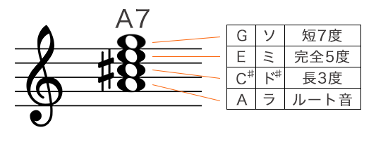A7コードの構成音を五線譜で表記