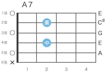 ギターのA7コードのローコードの指板図