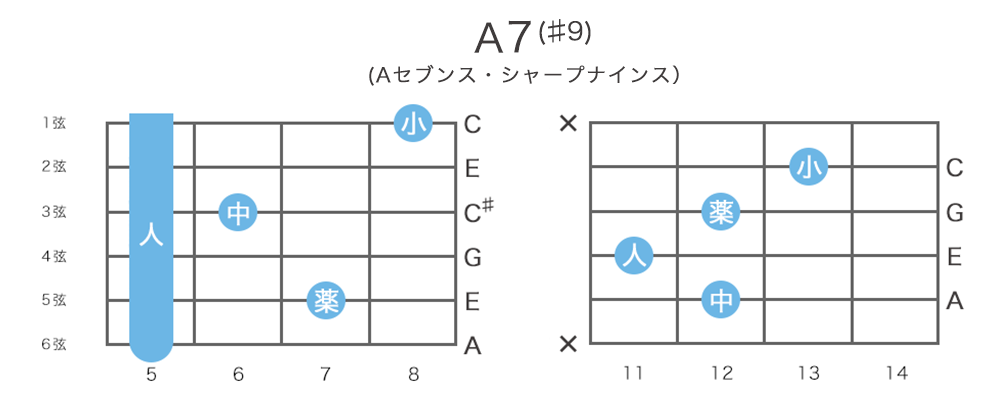 A7(♯9)のギターコードの押さえ方・指板図・構成音