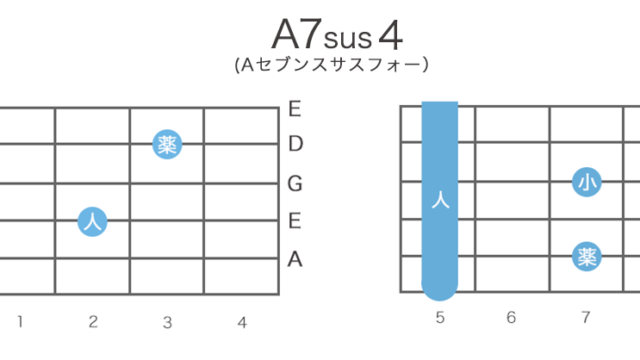 A7sus4（Aセブンサスフォー）のギターコードの押さえ方・指板図・構成音
