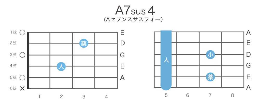 A7sus4（Aセブンサスフォー）のギターコードの押さえ方・指板図・構成音