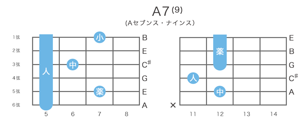 A9 / A7(9) - Aセブンス・ナインスのギターコードの押さえ方・指板図・構成音