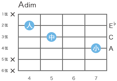 ギターのAdim(Aディミニッシュ)コードの指板図（3弦14フレットをルート音とするハイコード）