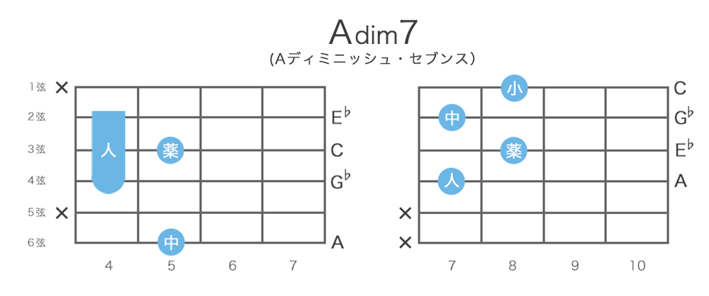 Adim7（Aディミニッシュ・セブンス）のギターコードの押さえ方 / 指板図・構成音