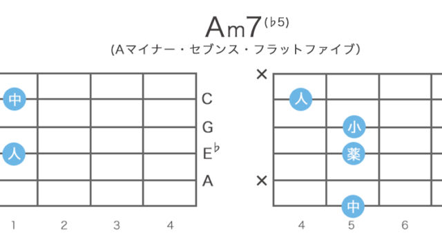 Am7(♭5) / Am7-5のギターコードの押さえ方 / 指板図・構成音