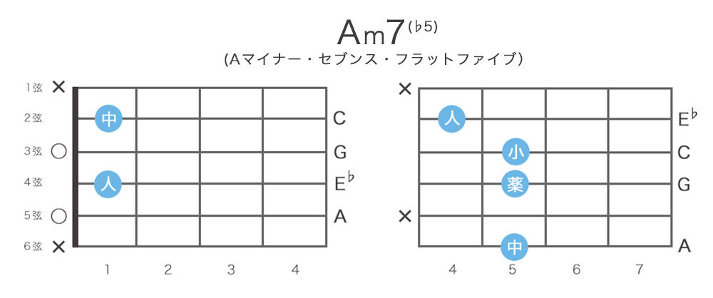 Am7 5 Am7 5コードの押さえ方 11通り 指板図 構成音 ギターコード表 一覧 ギターコード辞典 ギタコン