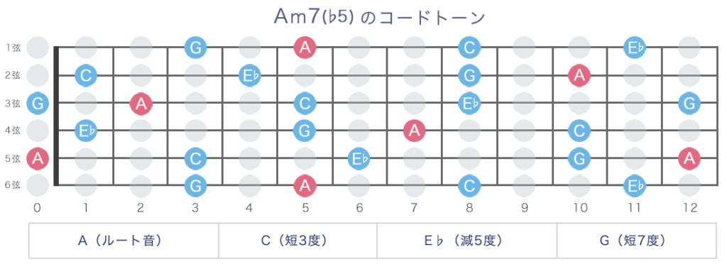 Am7（♭5）のコードトーン表