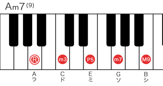 Am9 （Aマイナーナインス）の構成音を鍵盤で表記
