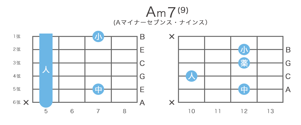 Am9 / Am7(9)のギターコードの押さえ方・指板図・構成音