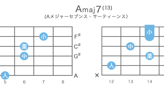 Amaj7(13) - Aメジャーセブンス・サーティーンスのギターコードの押さえ方・指板図・構成音