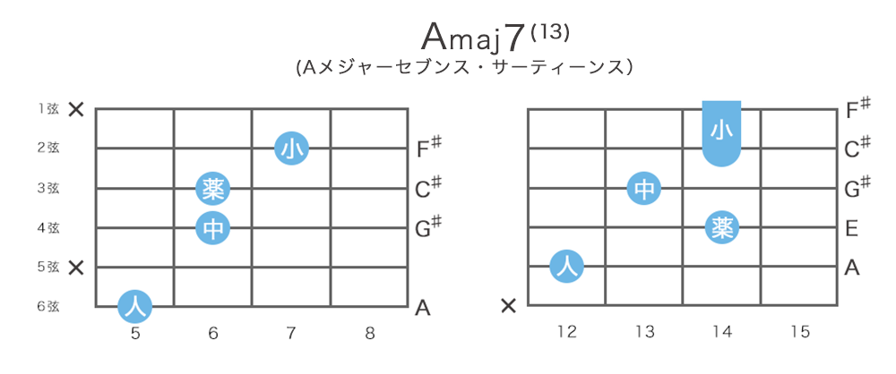 Amaj7(13) - Aメジャーセブンス・サーティーンスのギターコードの押さえ方・指板図・構成音
