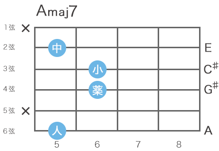 ギターのAメジャー7コードの指板図（6弦5フレットをルート音とするハイコードの省略形）