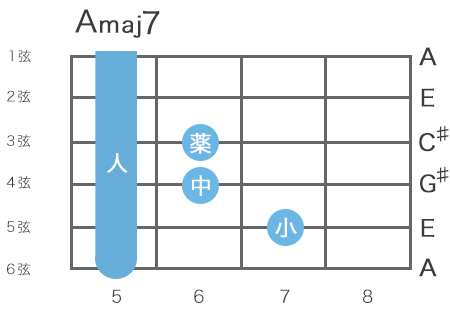 ギターのAメジャー7コードの指板図（6弦5フレットをルート音とするハイコード）