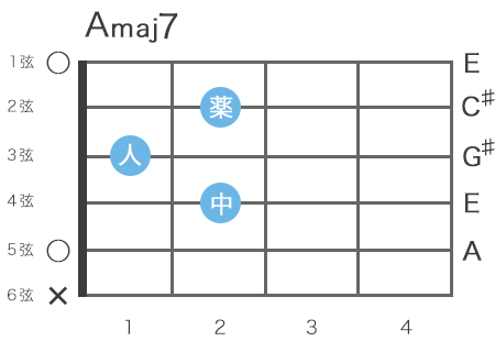 ギターのAメジャー7コードのローコードの指板図