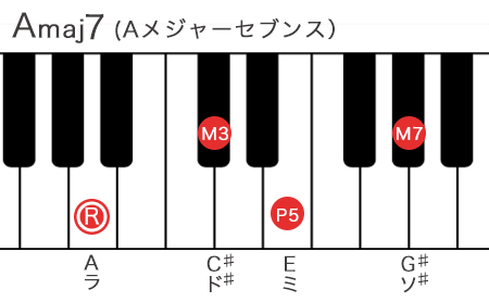 Aメジャーセブンスコードの構成音を鍵盤で表記