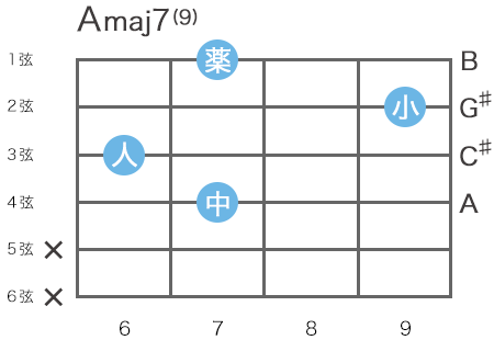 ギターのAmaj9（Aメジャーナインス）コードの指板図（4弦7フレットをルート音とするハイコード）