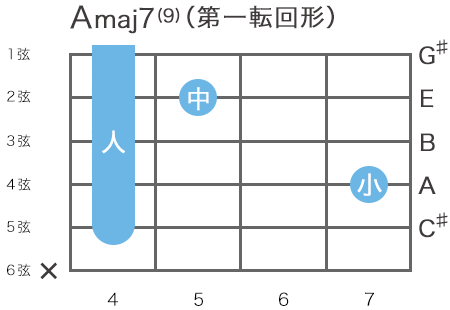 ギターのAmaj9（Aメジャーナインス）コードの指板図（6弦7フレットをルート音とするハイコード）の第一転回形