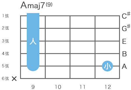 ギターのAmaj9（Aメジャーナインス）コードの指板図（5弦12フレットをルート音とするハイコード）