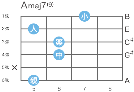 ギターのAmaj9（Aメジャーナインス）コードの指板図（6弦5フレットをルート音とするハイコード）