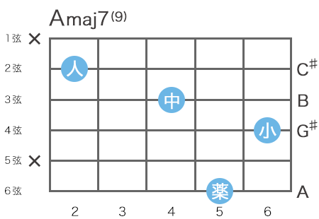 ギターのAmaj9（Aメジャーナインス）コードの指板図（6弦5フレットをルート音とするハイコード）