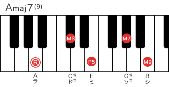 Amaj9（Aメジャーナインス）の構成音を鍵盤で表記