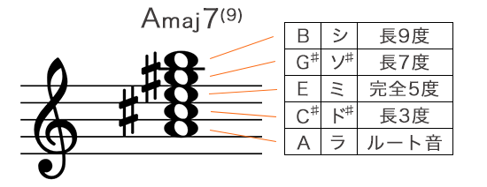 Amaj9（Aメジャーナインス）の構成音を五線譜で表記
