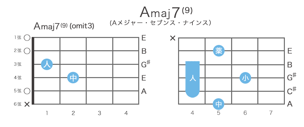 Amaj9 / Amaj7(9)のギターコードの押さえ方8通り・指板図・構成音