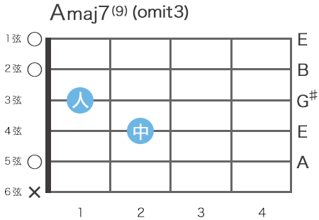 ギターのAmaj9（Aメジャーナインス）のローコードの指板図