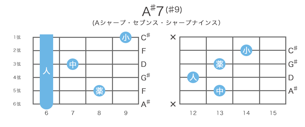 A♯7(♯9)コードの押さえ方20通り・指板図・構成音
