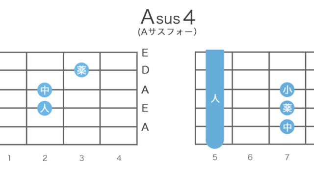Asus4（Aサスフォー）のギターコードの押さえ方・指板図・構成音