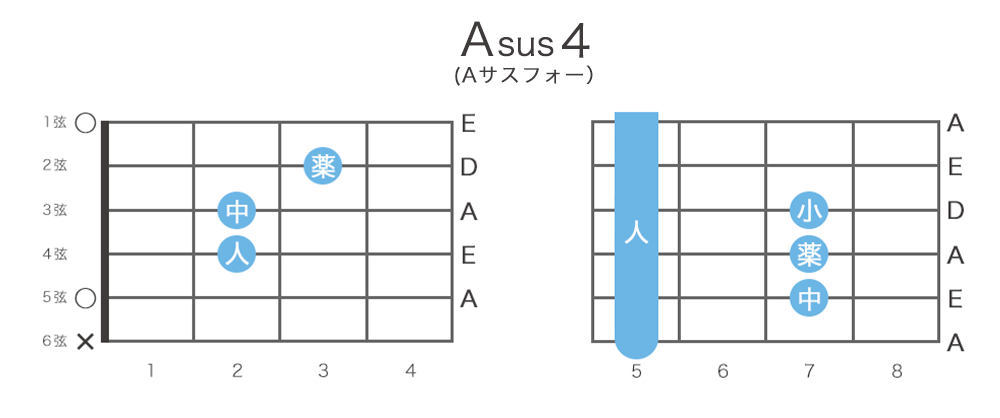 Asus4（Aサスフォー）のギターコードの押さえ方・指板図・構成音