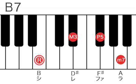 B7コードの構成音を鍵盤で表記
