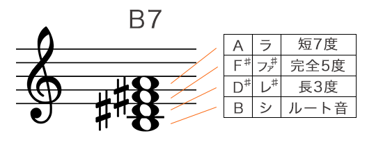 B7コードの構成音を五線譜で表記