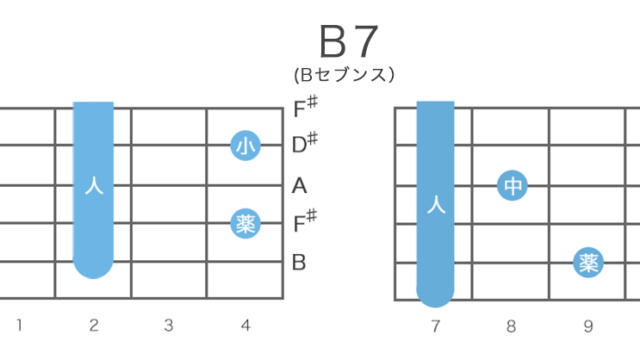 B7（Bセブンス）ギターコードの押さえ方・指板図・構成音