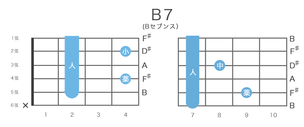 B7（Bセブンス）ギターコードの押さえ方・指板図・構成音